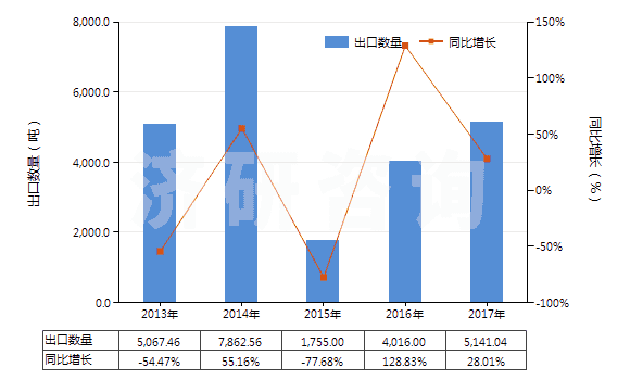 2013-2017年中國(guó)鉬礦砂及其精礦（已焙燒）(HS26131000)出口量及增速統(tǒng)計(jì)